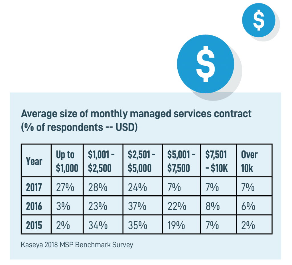 Kaseya’s 2018 MSP Benchmark Survey